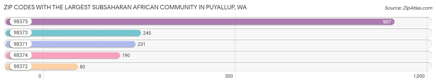 Zip Codes with the Largest Subsaharan African Community in Puyallup Chart