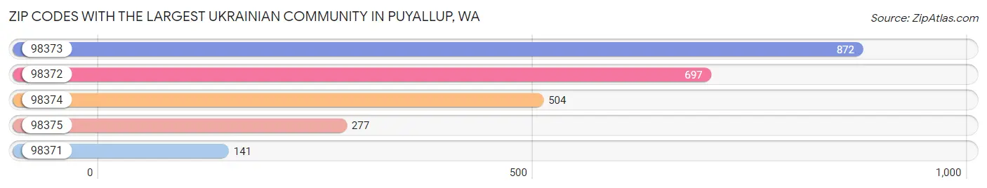 Zip Codes with the Largest Ukrainian Community in Puyallup Chart