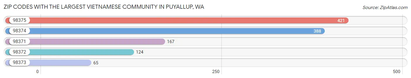Zip Codes with the Largest Vietnamese Community in Puyallup Chart