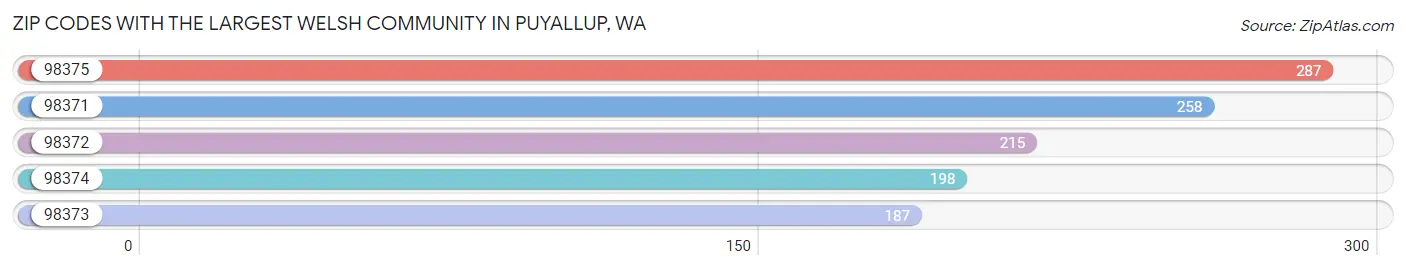 Zip Codes with the Largest Welsh Community in Puyallup Chart