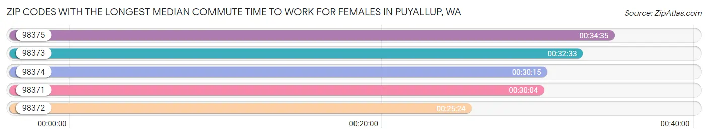 Zip Codes with the Longest Median Commute Time to Work for Females in Puyallup Chart