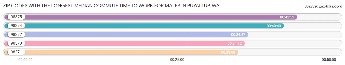 Zip Codes with the Longest Median Commute Time to Work for Males in Puyallup Chart