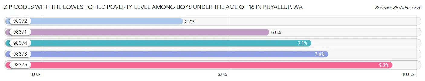 Zip Codes with the Lowest Child Poverty Level Among Boys Under the Age of 16 in Puyallup Chart