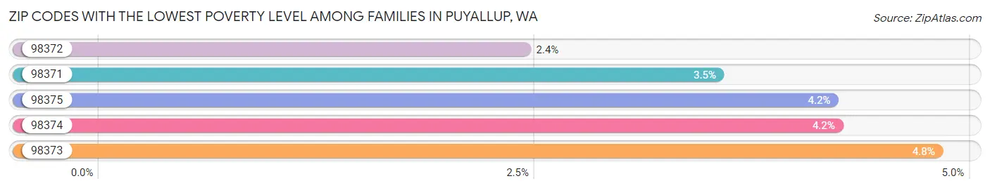 Zip Codes with the Lowest Poverty Level Among Families in Puyallup Chart