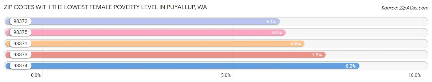 Zip Codes with the Lowest Female Poverty Level in Puyallup Chart