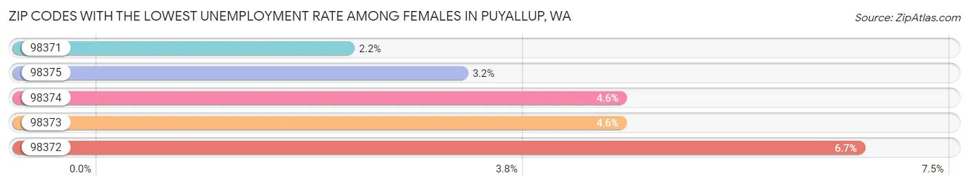 Zip Codes with the Lowest Unemployment Rate Among Females in Puyallup Chart