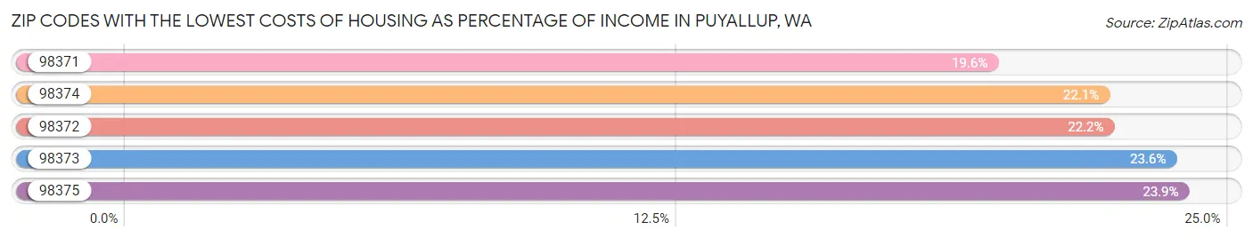 Zip Codes with the Lowest Costs of Housing as Percentage of Income in Puyallup Chart