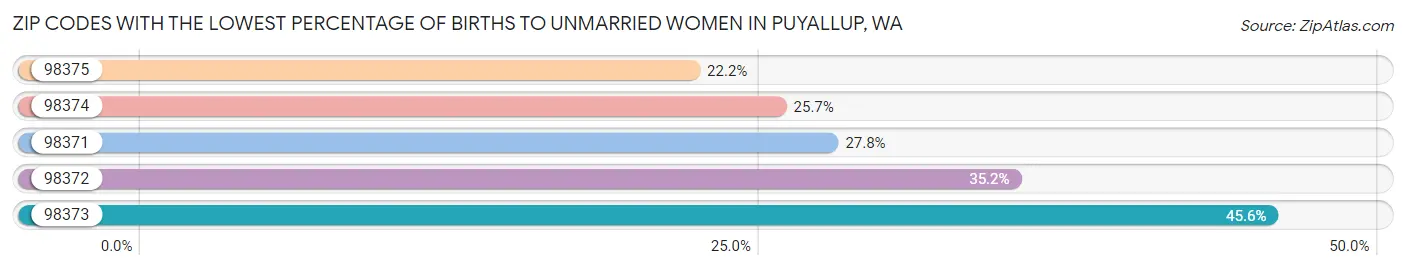 Zip Codes with the Lowest Percentage of Births to Unmarried Women in Puyallup Chart