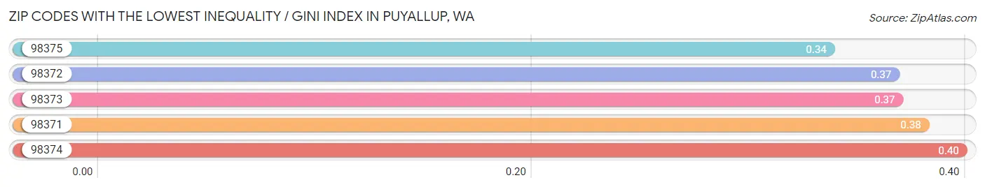 Zip Codes with the Lowest Inequality / Gini Index in Puyallup Chart