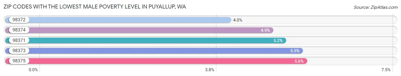 Zip Codes with the Lowest Male Poverty Level in Puyallup Chart