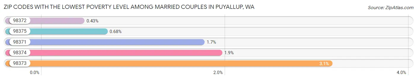 Zip Codes with the Lowest Poverty Level Among Married Couples in Puyallup Chart