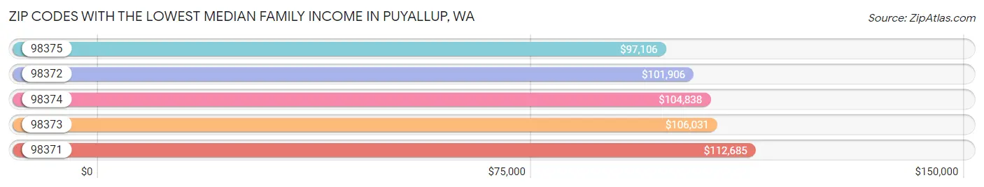 Zip Codes with the Lowest Median Family Income in Puyallup Chart