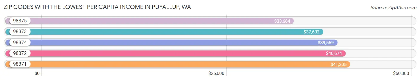 Zip Codes with the Lowest Per Capita Income in Puyallup Chart