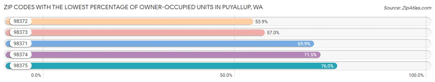 Zip Codes with the Lowest Percentage of Owner-Occupied Units in Puyallup Chart