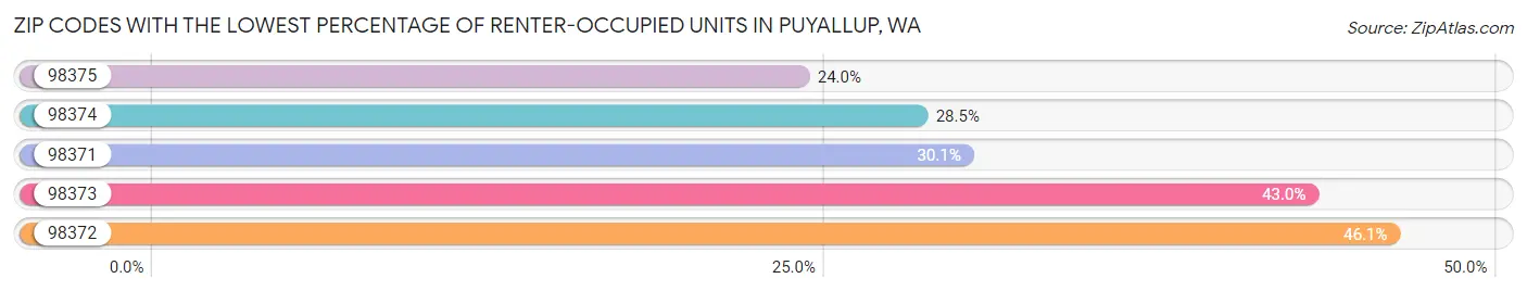 Zip Codes with the Lowest Percentage of Renter-Occupied Units in Puyallup Chart