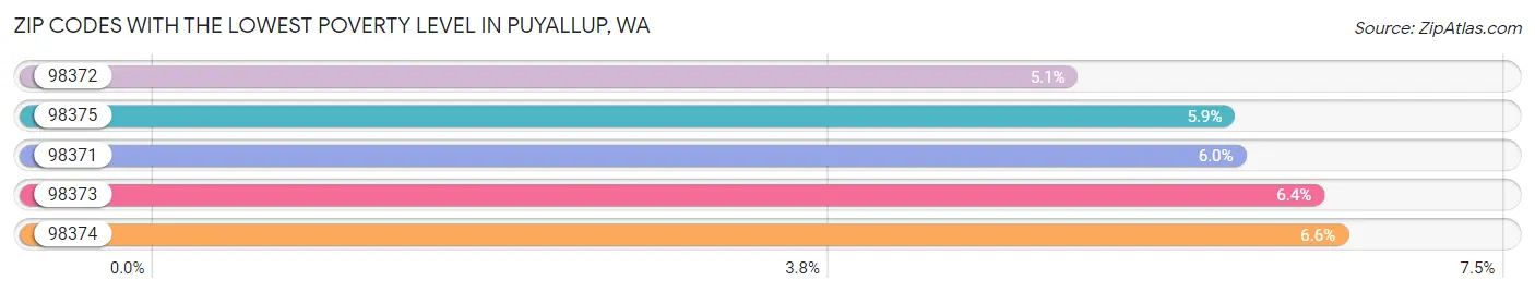 Zip Codes with the Lowest Poverty Level in Puyallup Chart