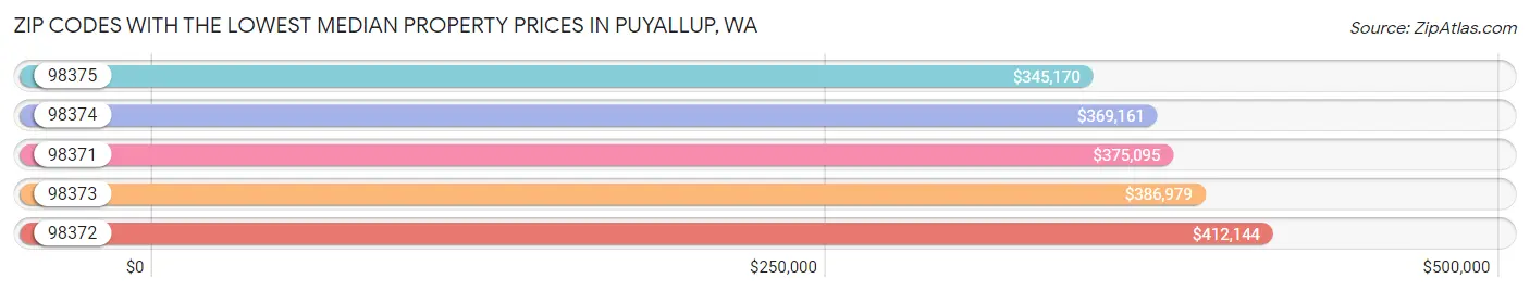 Zip Codes with the Lowest Median Property Prices in Puyallup Chart
