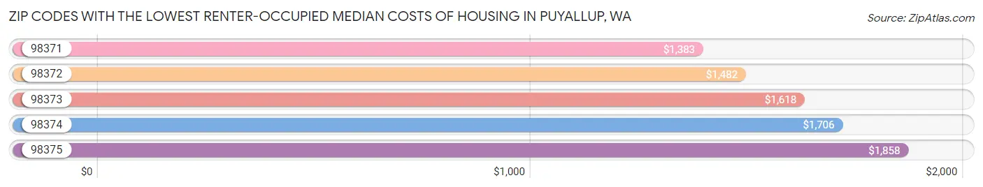 Zip Codes with the Lowest Renter-Occupied Median Costs of Housing in Puyallup Chart
