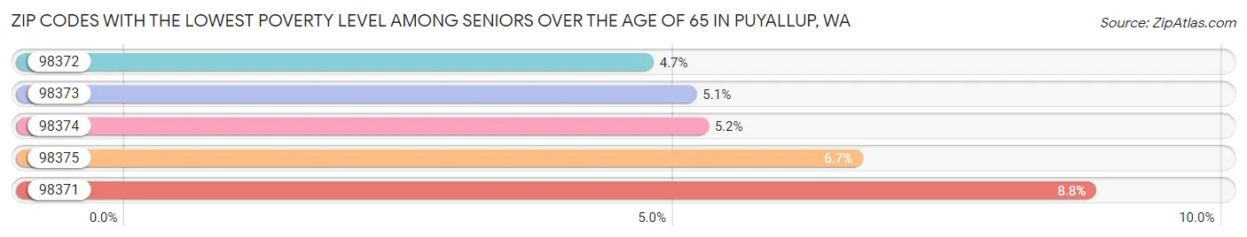 Zip Codes with the Lowest Poverty Level Among Seniors Over the Age of 65 in Puyallup Chart