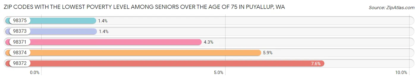 Zip Codes with the Lowest Poverty Level Among Seniors Over the Age of 75 in Puyallup Chart