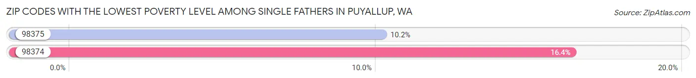 Zip Codes with the Lowest Poverty Level Among Single Fathers in Puyallup Chart