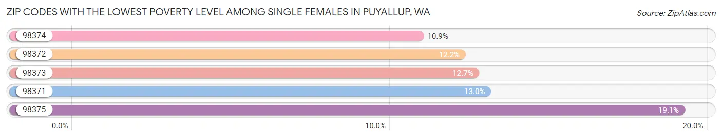 Zip Codes with the Lowest Poverty Level Among Single Females in Puyallup Chart