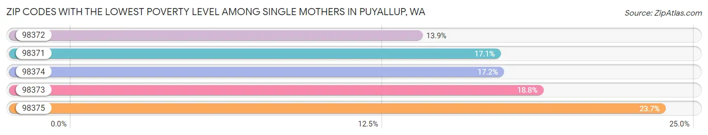 Zip Codes with the Lowest Poverty Level Among Single Mothers in Puyallup Chart