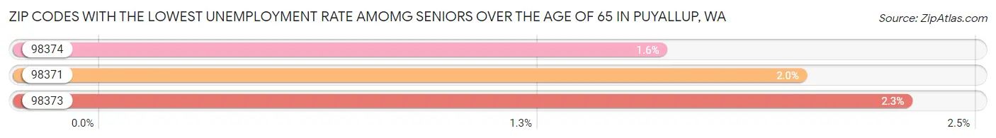 Zip Codes with the Lowest Unemployment Rate Amomg Seniors Over the Age of 65 in Puyallup Chart