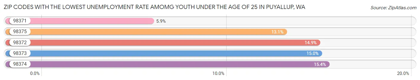 Zip Codes with the Lowest Unemployment Rate Amomg Youth Under the Age of 25 in Puyallup Chart
