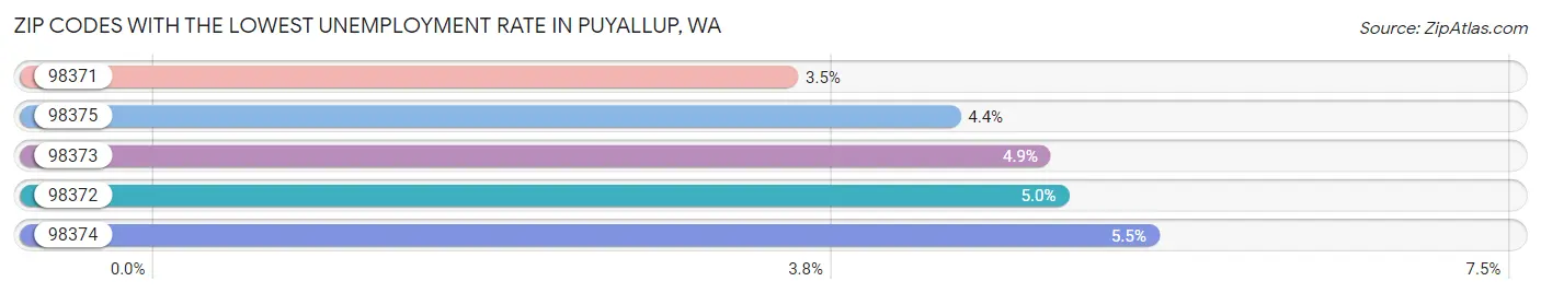 Zip Codes with the Lowest Unemployment Rate in Puyallup Chart