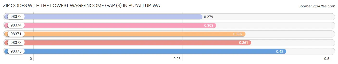 Zip Codes with the Lowest Wage/Income Gap ($) in Puyallup Chart