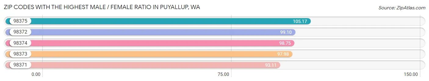 Zip Codes with the Highest Male / Female Ratio in Puyallup Chart
