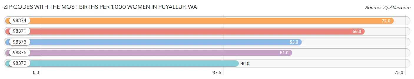 Zip Codes with the Most Births per 1,000 Women in Puyallup Chart