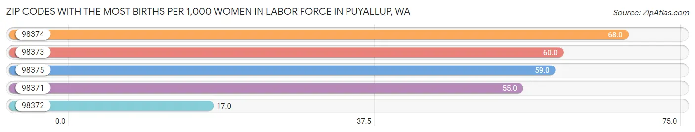 Zip Codes with the Most Births per 1,000 Women in Labor Force in Puyallup Chart