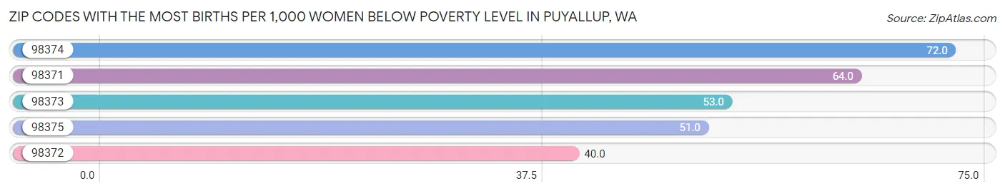 Zip Codes with the Most Births per 1,000 Women Below Poverty Level in Puyallup Chart