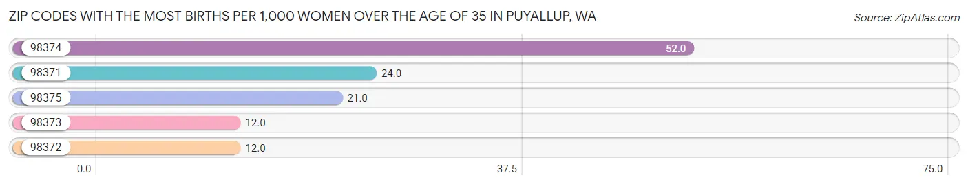 Zip Codes with the Most Births per 1,000 Women Over the Age of 35 in Puyallup Chart