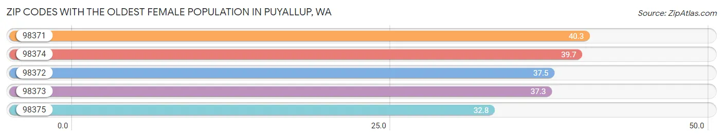 Zip Codes with the Oldest Female Population in Puyallup Chart