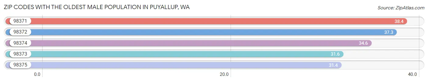 Zip Codes with the Oldest Male Population in Puyallup Chart