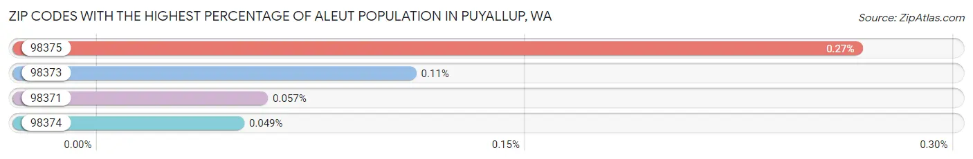 Zip Codes with the Highest Percentage of Aleut Population in Puyallup Chart