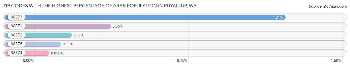 Zip Codes with the Highest Percentage of Arab Population in Puyallup Chart