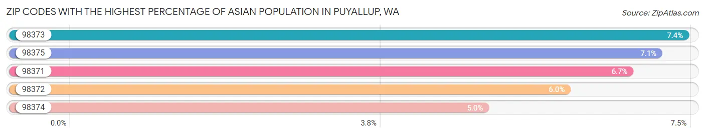 Zip Codes with the Highest Percentage of Asian Population in Puyallup Chart
