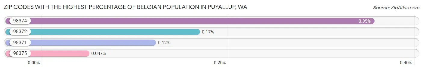 Zip Codes with the Highest Percentage of Belgian Population in Puyallup Chart