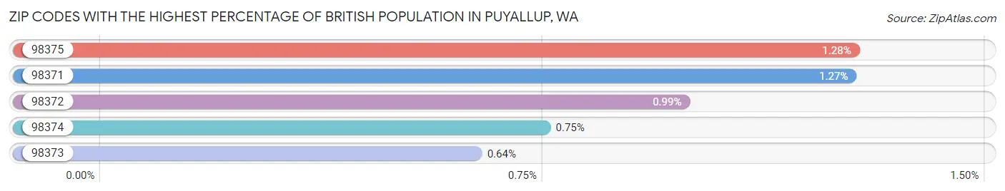 Zip Codes with the Highest Percentage of British Population in Puyallup Chart