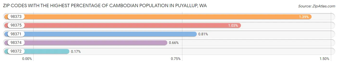 Zip Codes with the Highest Percentage of Cambodian Population in Puyallup Chart