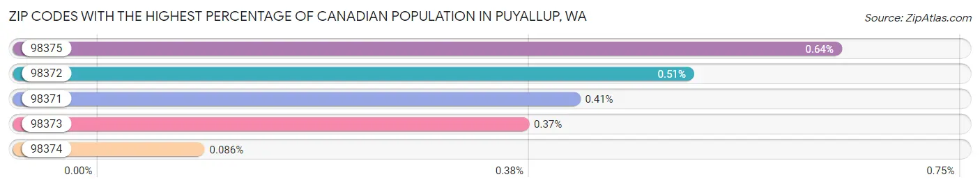 Zip Codes with the Highest Percentage of Canadian Population in Puyallup Chart
