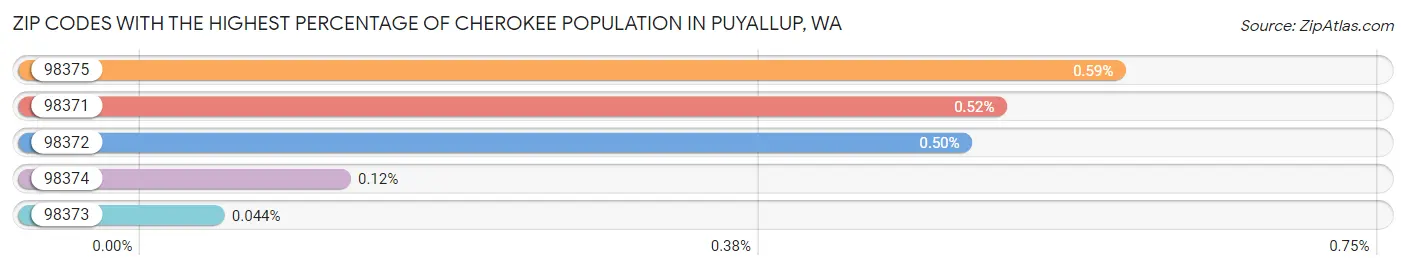 Zip Codes with the Highest Percentage of Cherokee Population in Puyallup Chart