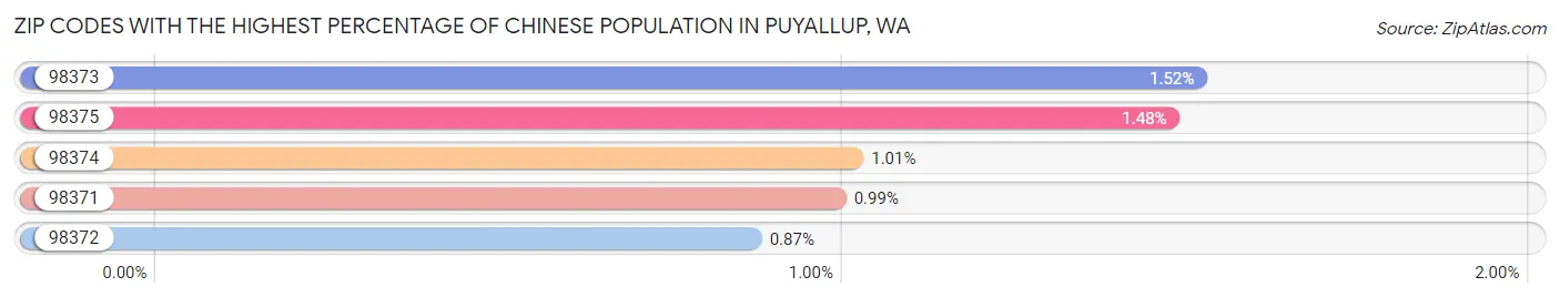 Zip Codes with the Highest Percentage of Chinese Population in Puyallup Chart
