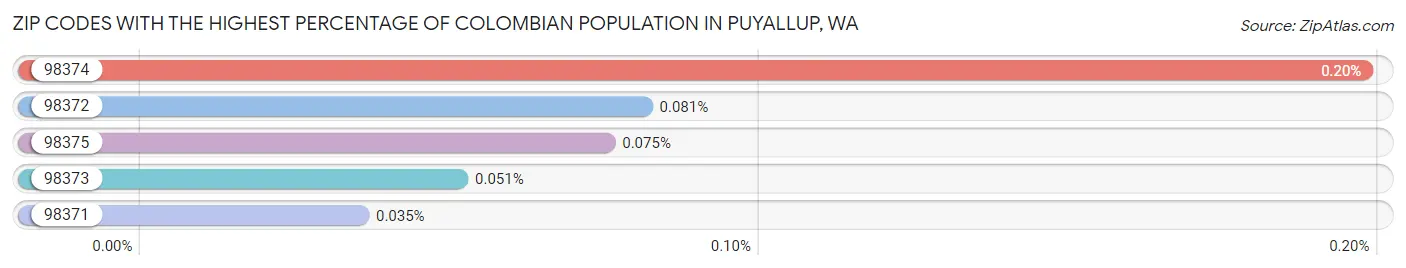 Zip Codes with the Highest Percentage of Colombian Population in Puyallup Chart