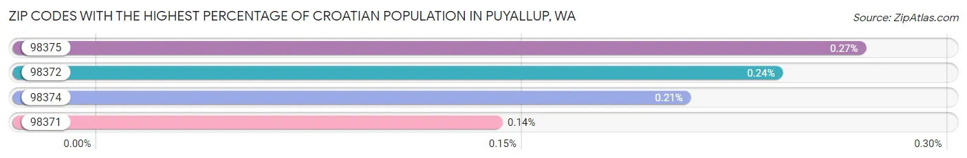 Zip Codes with the Highest Percentage of Croatian Population in Puyallup Chart