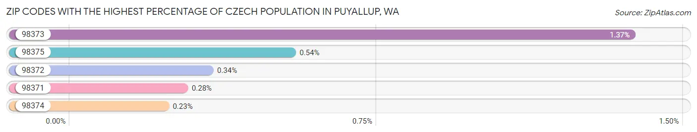Zip Codes with the Highest Percentage of Czech Population in Puyallup Chart